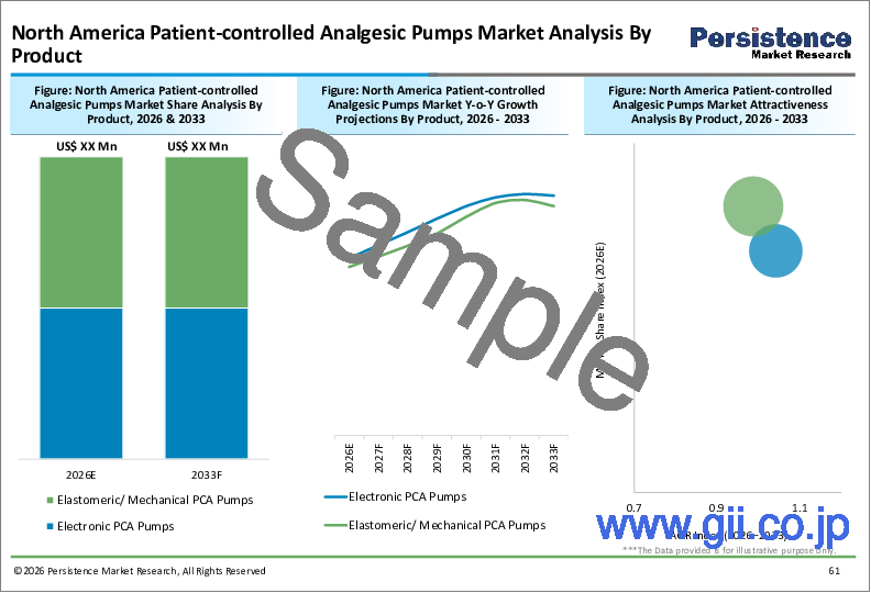 サンプル2：PCAポンプの世界市場：産業分析、規模、シェア、成長、動向、予測（2025年～2032年）