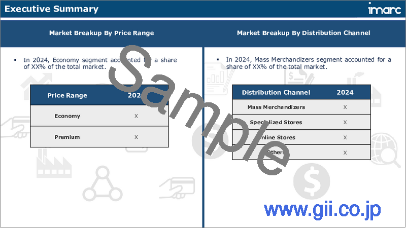 サンプル2：ランジェリーの市場規模、シェア、動向、予測：製品タイプ、材料、価格帯、流通チャネル、地域別、2025年～2033年