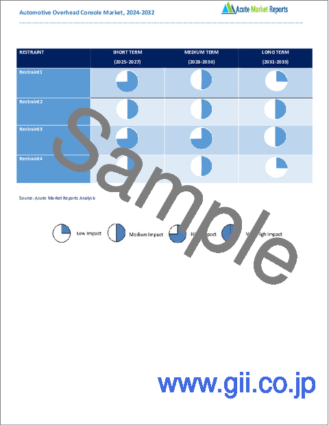 サンプル2：自動車用オーバーヘッドコンソールの世界市場：成長、将来展望、競合分析 (2025年～2033年)