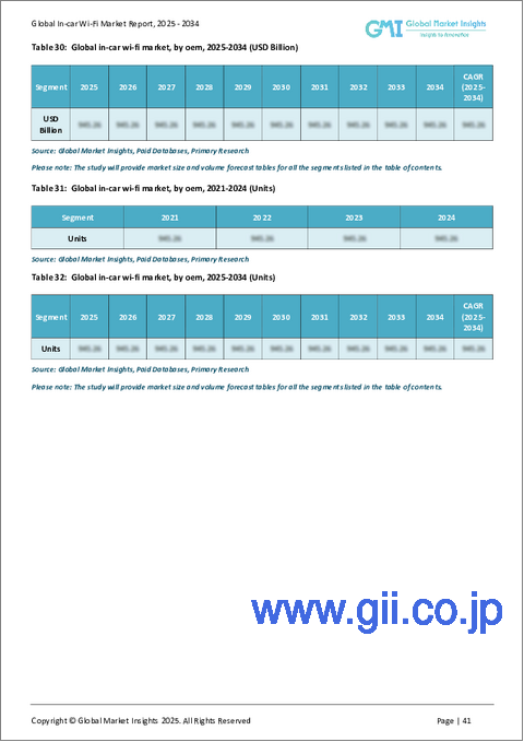 サンプル2:車載Wi-Fiの市場機会、成長促進要因、産業動向分析、2025年~2034年の予測