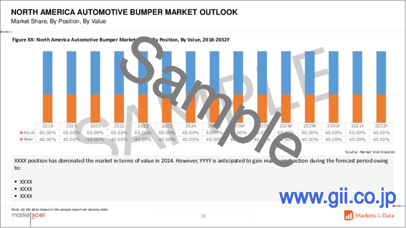 サンプル1：自動車用バンパーの世界市場の評価：材料別、位置別、販売チャネル別、地域別、機会、予測（2018年～2032年）