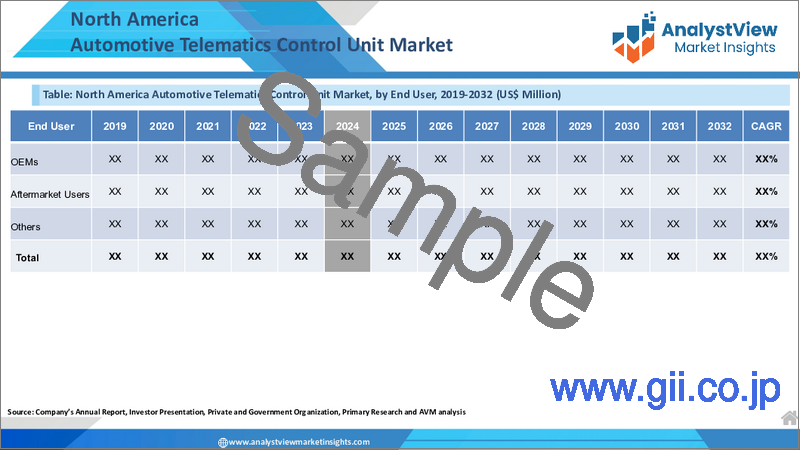 サンプル1:自動車テレマティクス制御ユニットの世界市場:車種別・用途別・技術別・コネクティビティ別・エンドユーザー別・国別・地域別 - 産業分析、市場規模・シェア、将来予測 (2025年~2032年)