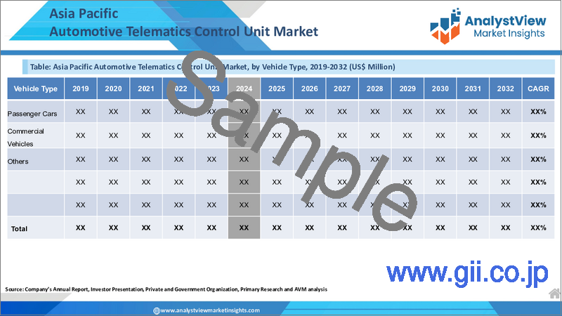 サンプル2:自動車テレマティクス制御ユニットの世界市場:車種別・用途別・技術別・コネクティビティ別・エンドユーザー別・国別・地域別 - 産業分析、市場規模・シェア、将来予測 (2025年~2032年)