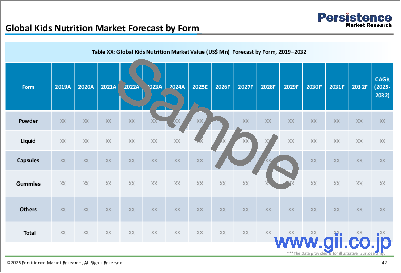 サンプル1：子供栄養の世界市場：産業分析・規模・シェア・成長・動向・予測 (2025-2032年)
