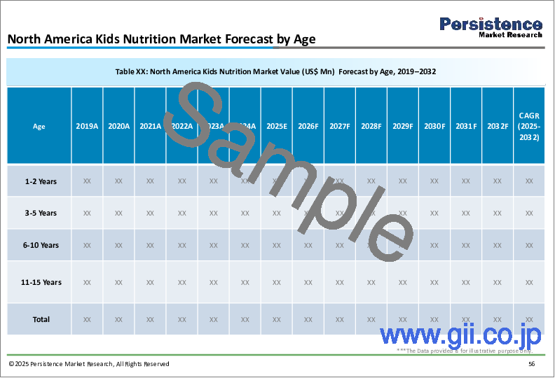 サンプル2：子供栄養の世界市場：産業分析・規模・シェア・成長・動向・予測 (2025-2032年)