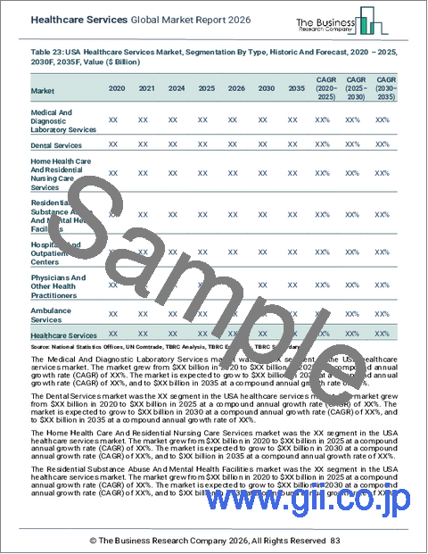 サンプル2:ヘルスケアサービスの世界市場レポート 2025年
