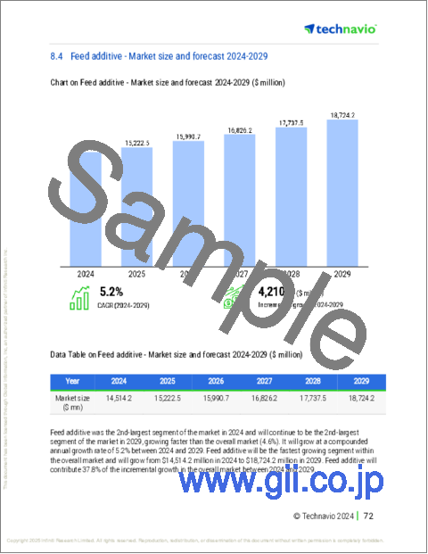 サンプル2：アニマルヘルスケアの世界市場 2025-2029年
