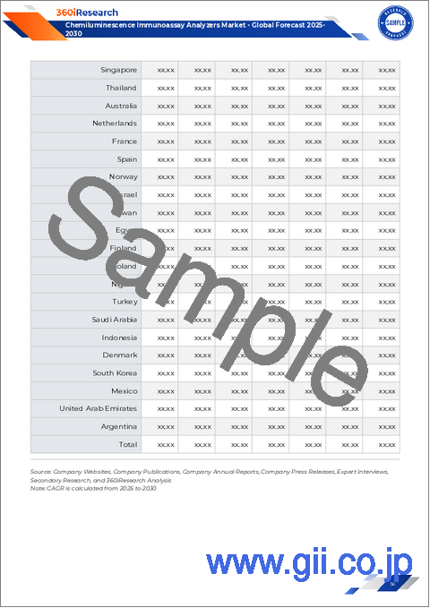 サンプル1：化学発光免疫測定分析装置の世界市場：製品、コンポーネント、技術、応用分野、エンドユーザー別-2025-2030年予測