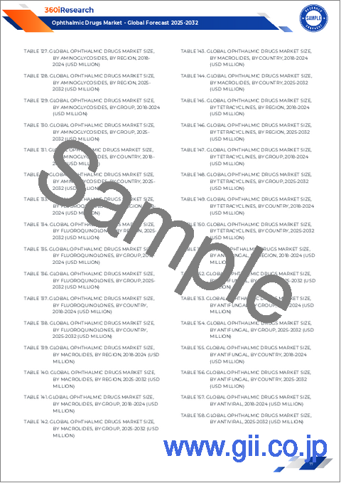 サンプル2：眼科用医薬品市場：製品タイプ、薬剤クラス別、剤形、投与経路、治療領域、患者属性、エンドユーザー別-2025-2030年世界予測