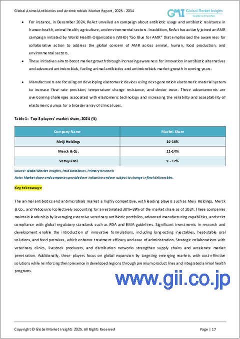 サンプル1：動物用抗生物質および抗菌薬市場の機会、成長促進要因、産業動向分析、2025年～2034年の予測