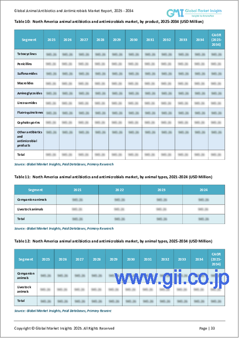 サンプル2：動物用抗生物質および抗菌薬市場の機会、成長促進要因、産業動向分析、2025年～2034年の予測