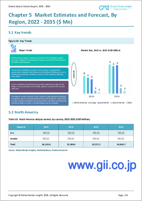 サンプル2：透析市場の機会、成長促進要因、産業動向分析、2025年～2034年の予測