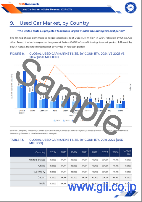 サンプル2：中古車市場：車種別、燃料タイプ別、販売チャネル別、利用タイプ別-2025～2030年の世界予測