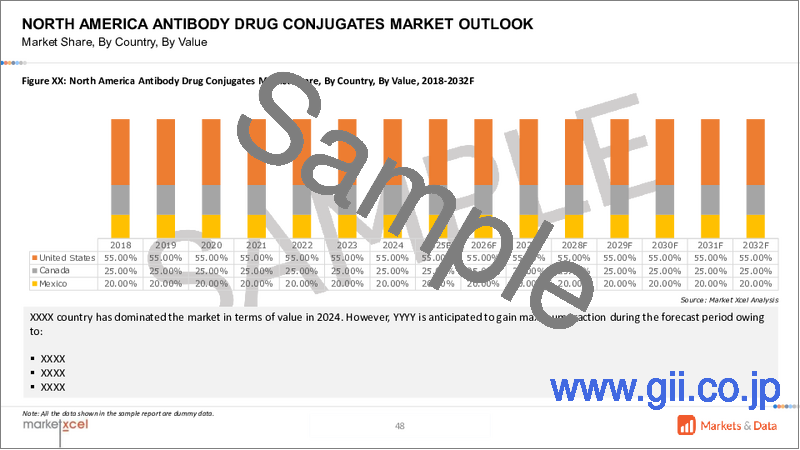 サンプル1：抗体薬物複合体市場：製品タイプ別、適応症別、標的別、リンカータイプ別、ペイロードタイプ別、地域別、機会、予測、2018年～2032年