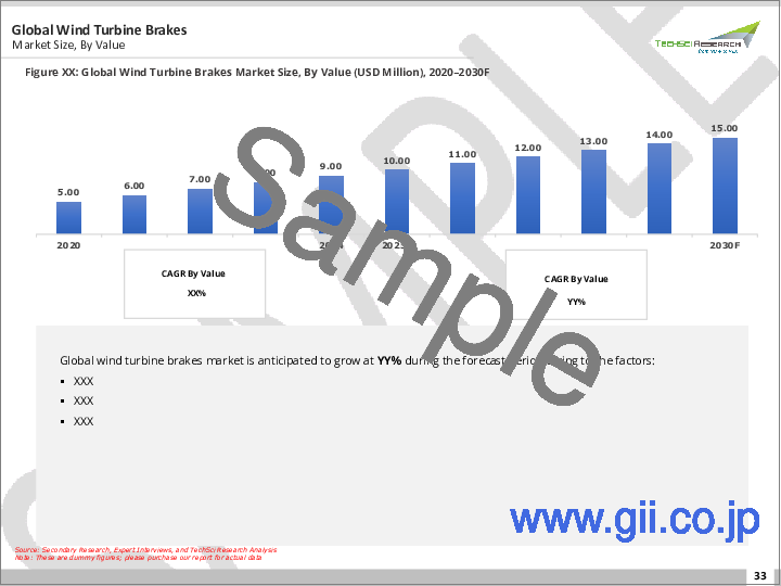 サンプル1：風力タービンブレーキ市場- 世界の産業規模、シェア、動向、機会、予測、セグメント別、用途別、タイプ別、動作モード別、エンドユーザー別、地域別、競合別、2020-2030年