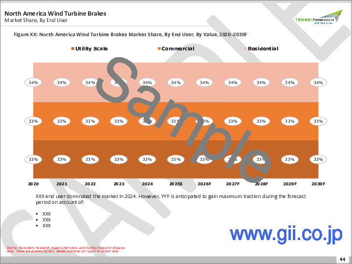 サンプル2：風力タービンブレーキ市場- 世界の産業規模、シェア、動向、機会、予測、セグメント別、用途別、タイプ別、動作モード別、エンドユーザー別、地域別、競合別、2020-2030年