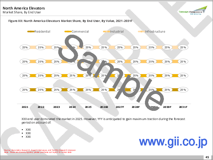 サンプル2:エレベーター市場- 世界の産業規模、シェア、動向、機会、予測、セグメント別、サービス別、技術別、ドアタイプ別、エンドユーザー別、地域別、競合別、2020-2030年
