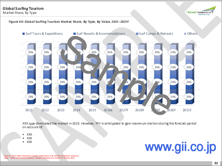 サンプル1:サーフィン・ツーリズム市場- 世界の産業規模、シェア、動向、機会、予測、タイプ別、旅行者タイプ別、エンドユーザー別、地域別、競合別、2020-2030年