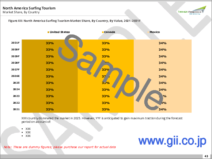 サンプル2:サーフィン・ツーリズム市場- 世界の産業規模、シェア、動向、機会、予測、タイプ別、旅行者タイプ別、エンドユーザー別、地域別、競合別、2020-2030年