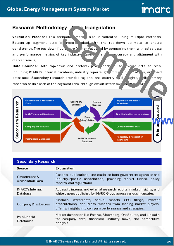 サンプル2：エネルギー管理システム市場レポート：コンポーネント、製品、ソリューション、業界別、最終用途、地域別、2025年～2033年