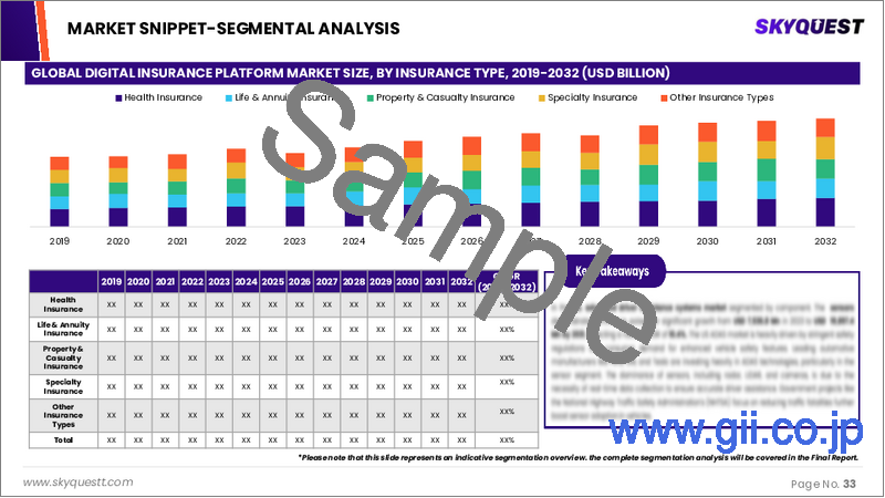 サンプル2:デジタル保険プラットフォームの市場規模、シェア、成長分析、コンポーネント別、用途別、組織規模別、展開タイプ別、エンドユーザー別、地域別 - 産業予測 2025~2032年