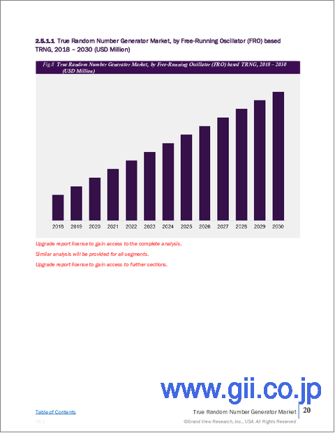 サンプル2：真性乱数生成器の市場規模、シェア、動向分析レポート：タイプ別、用途別、最終用途別、地域別、セグメント別予測、2025年～2030年