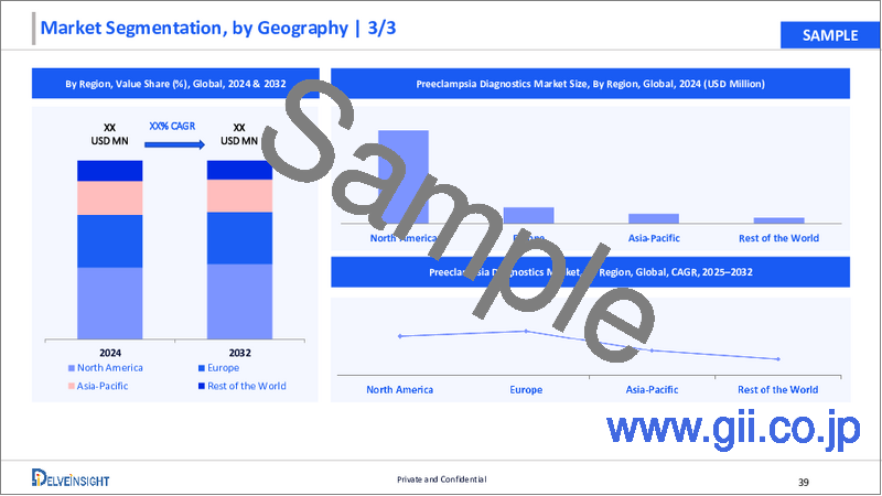 サンプル2：妊娠高血圧腎症診断の世界市場 - 市場考察、競合情勢、市場予測（2032年）