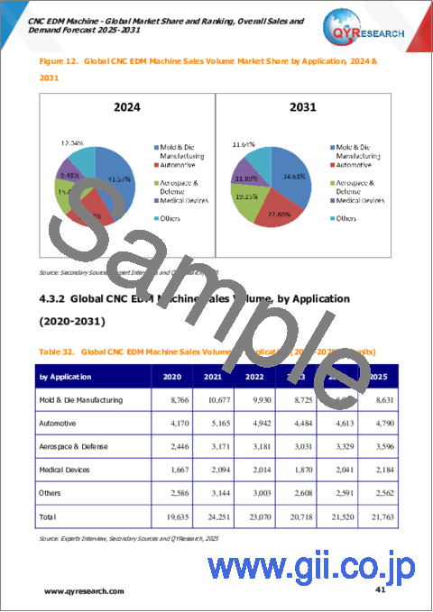 サンプル2：CNC放電加工機の世界市場：市場シェアとランキング、全体売上と需要予測（2025年～2031年）