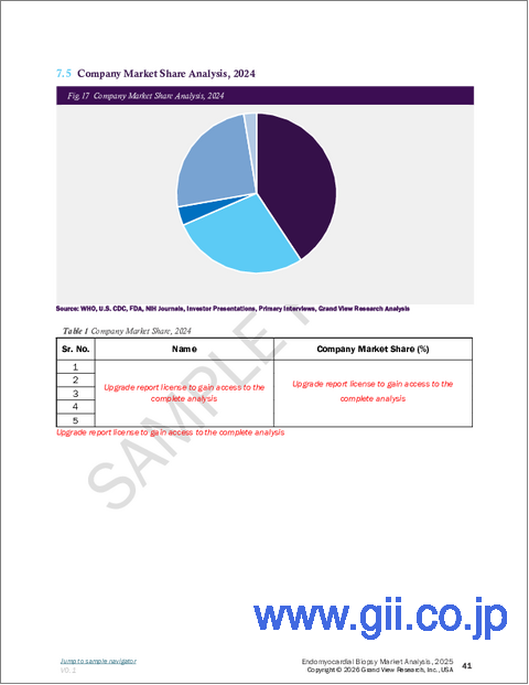 サンプル2：心内膜心筋生検の世界市場：市場規模・シェア・動向分析 (製品別・チップ別・最終用途別・地域別)、セグメント別予測 (2025年～2030年)
