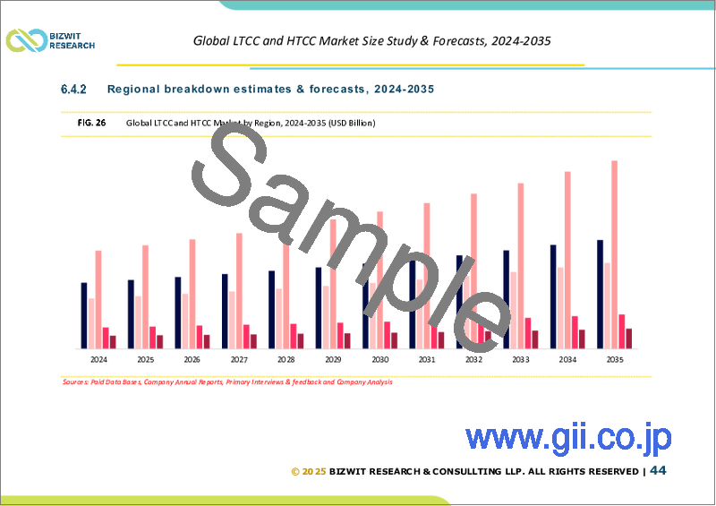 サンプル2：LTCCとHTCCの世界市場：市場規模の分析（材料タイプ別、用途別、機能別、製造技術別、エンドユーザー産業別、地域別）と将来予測（2022年～2032年）