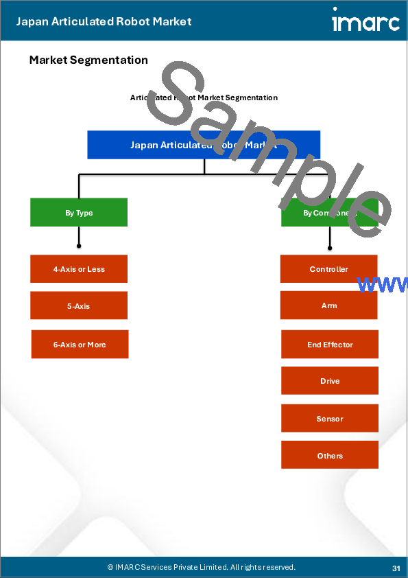 サンプル2：日本の多関節ロボット市場レポート：ペイロード、機能、タイプ、コンポーネント、最終用途産業、地域別、2025年～2033年