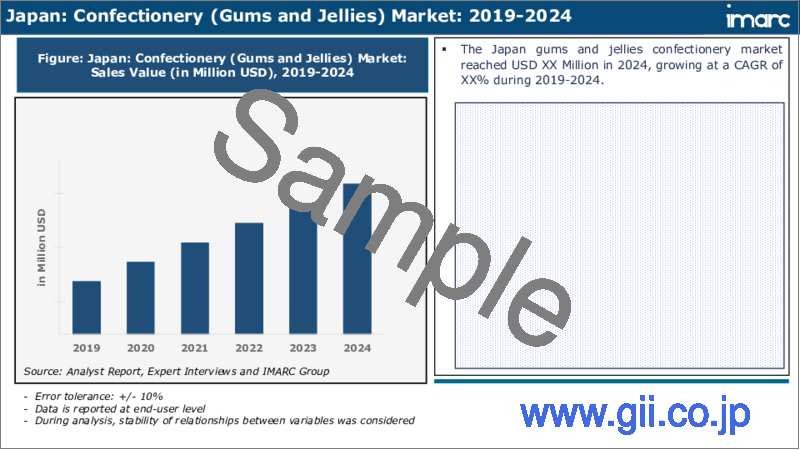 サンプル2：日本の菓子類市場レポート：製品タイプ、年齢層、価格帯、流通チャネル、地域別、2025年～2033年