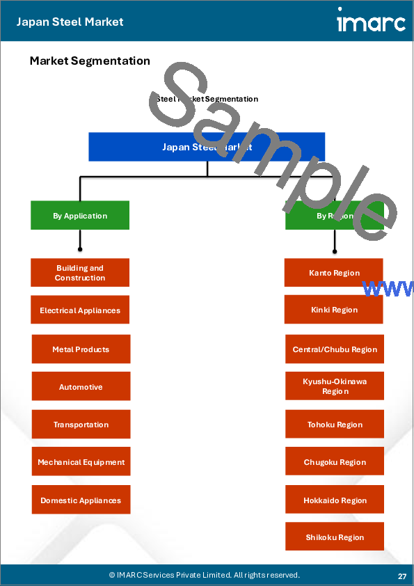サンプル2：日本の鉄鋼市場レポート：タイプ、製品、用途、地域別、2025年～2033年