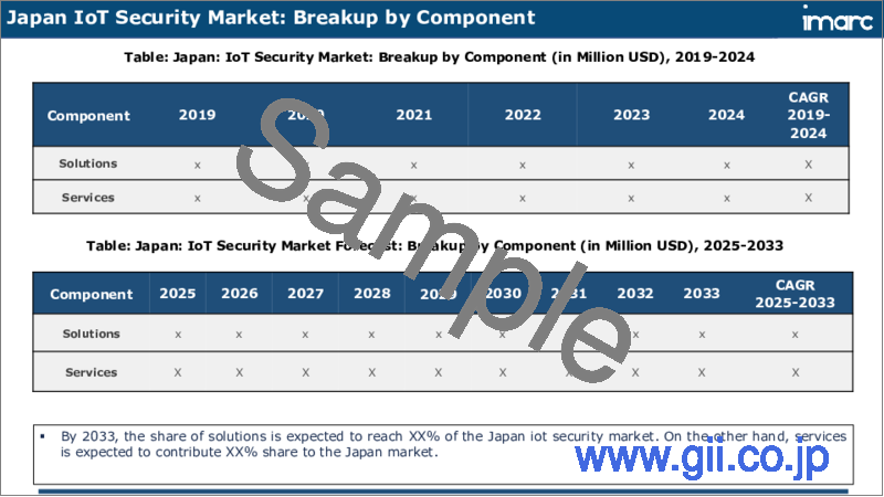 サンプル2：日本のIoTセキュリティ市場レポート：コンポーネント、セキュリティタイプ、業界、地域別、2025年～2033年