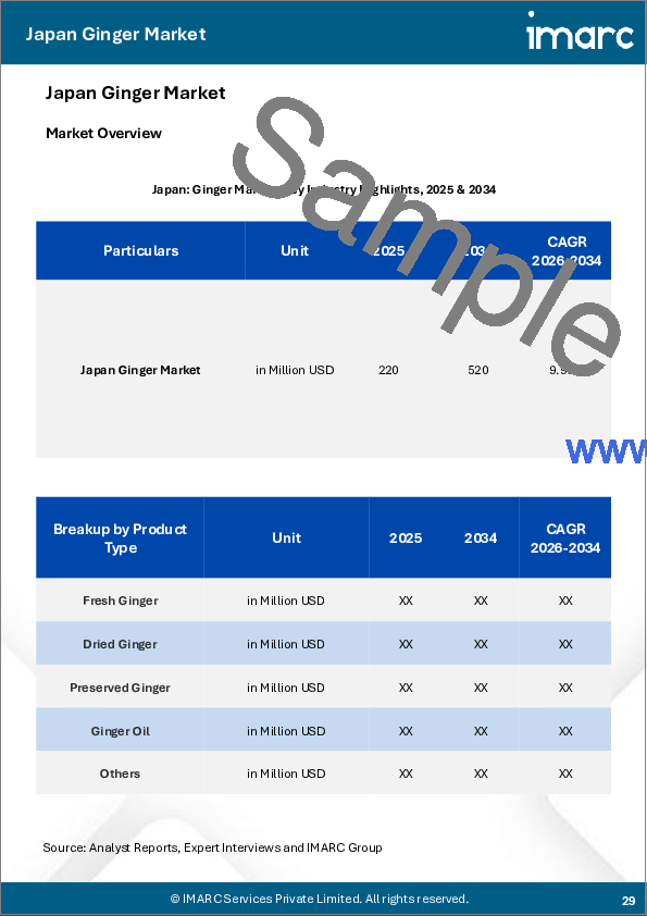 サンプル2：日本の生姜市場レポート：製品タイプ、用途、流通チャネル、地域別、2025年～2033年