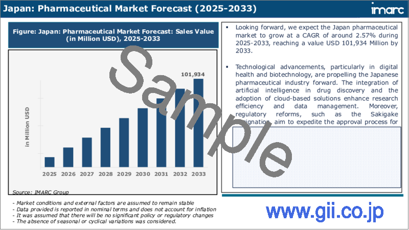 サンプル2：日本の医薬品市場レポート：処方タイプ、治療カテゴリー、地域別、2025年～2033年