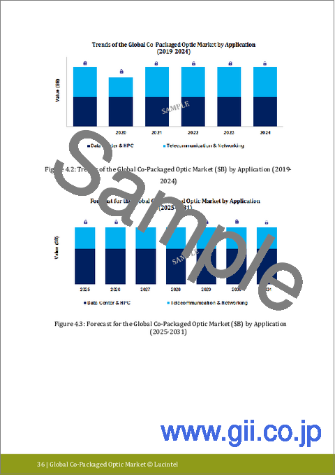 サンプル1：CPO（Co-Packaged Optic）市場レポート：2031年までの動向、予測、競合分析