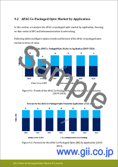 サンプル2：CPO（Co-Packaged Optic）市場レポート：2031年までの動向、予測、競合分析