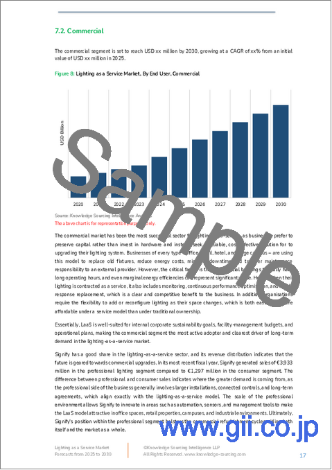 サンプル1：LaaS（Lighting as a Service）市場：将来予測 (2025年～2030年)