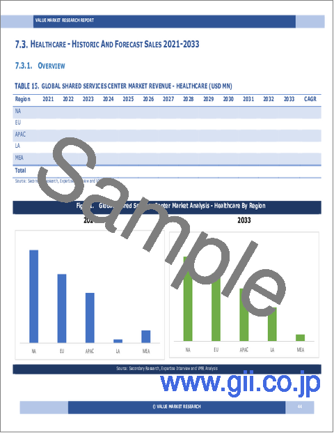 サンプル1：シェアードサービスセンター（SSC）の世界市場調査レポート：産業分析、規模、シェア、成長、動向、予測、2025年～2033年