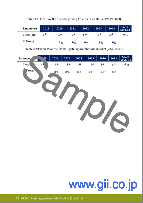 サンプル1：避雷器販売の世界市場レポート：動向、予測、競合分析（～2031年）