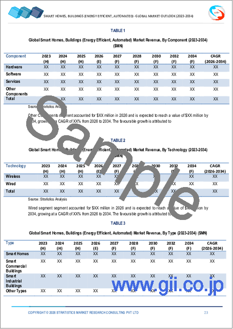 サンプル1：スマートホーム、ビル（省エネ、自動化）市場の2032年までの予測：コンポーネント別、技術別、タイプ別、材料別、用途別、地域別の世界分析