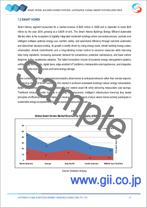 サンプル2：スマートホーム、ビル（省エネ、自動化）市場の2032年までの予測：コンポーネント別、技術別、タイプ別、材料別、用途別、地域別の世界分析