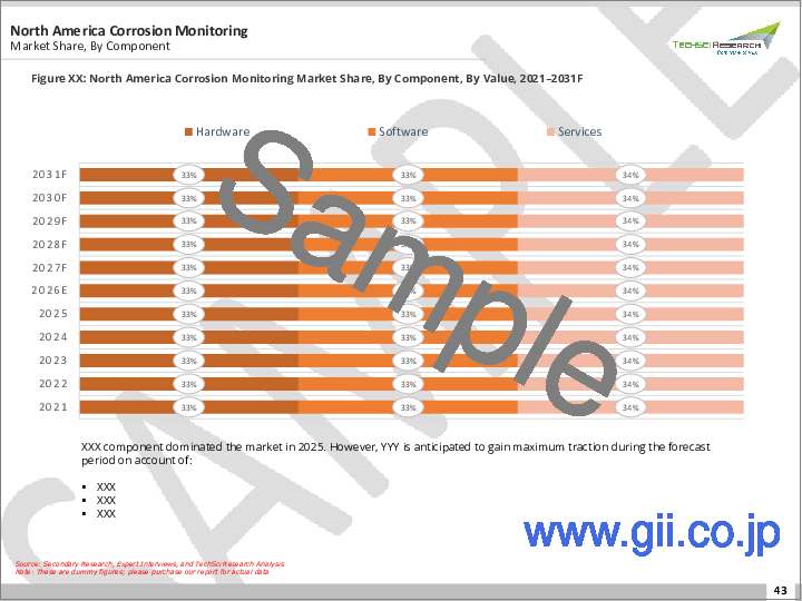 サンプル2：腐食モニタリング市場- 世界の産業規模、シェア、動向、機会、予測、セグメント別,タイプ別,技術別,エンドユーザー別,地域別,市場競争, 2020-2030年