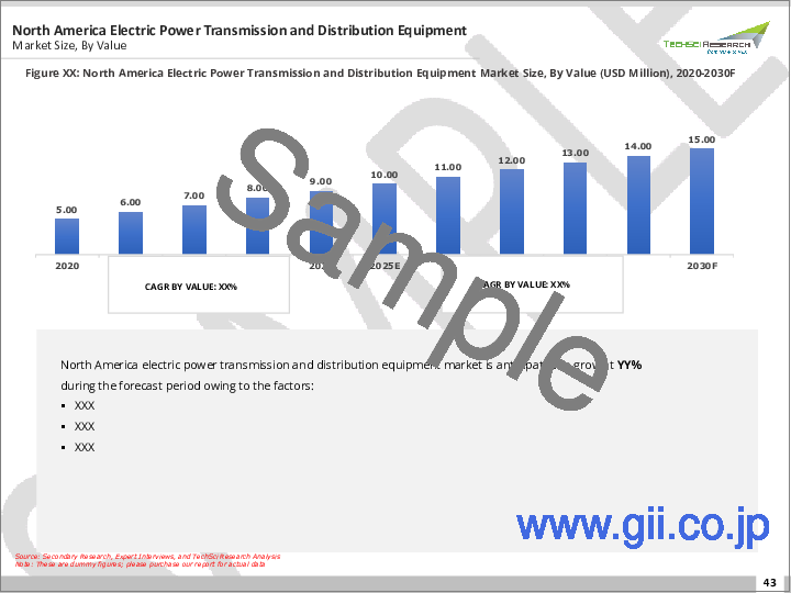 サンプル2：送配電機器市場- 世界の産業規模、シェア、動向、機会、予測、セグメント別、製品別、エンドユーザー別、地域別、競合別、2020-2030年