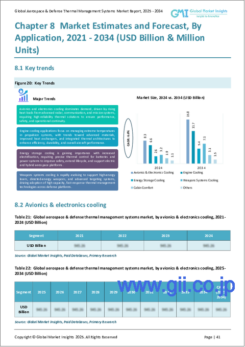 サンプル2：航空宇宙と防衛の熱管理システム市場機会と促進要因、産業動向分析、2025年～2034年予測