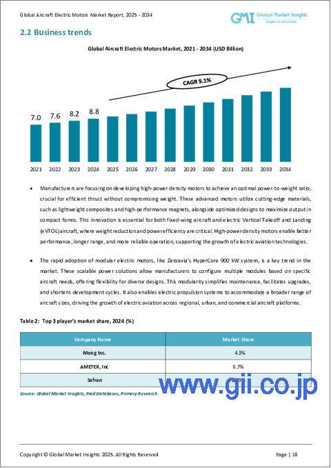 サンプル1:航空機用電動モーターの市場機会、成長促進要因、産業動向分析、2025~2034年予測