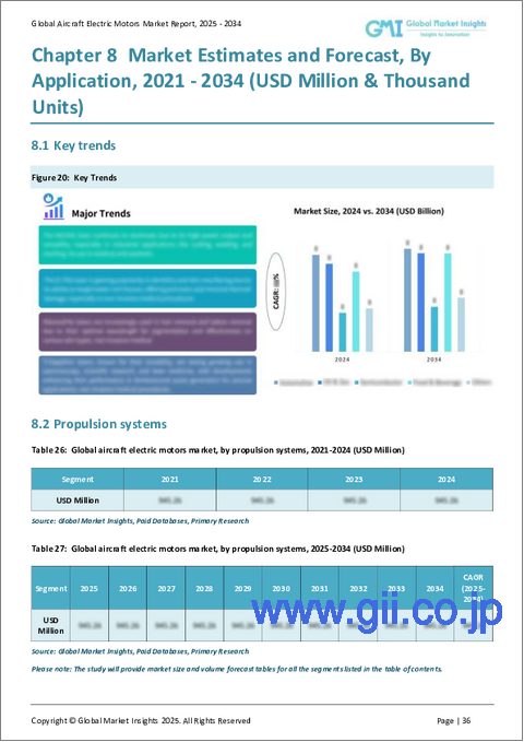 サンプル2:航空機用電動モーターの市場機会、成長促進要因、産業動向分析、2025~2034年予測