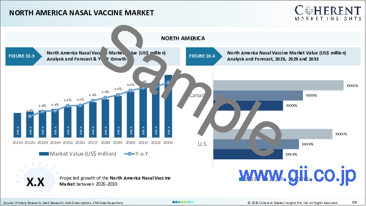 サンプル2：経鼻ワクチン市場：ワクチンタイプ別、用途別、流通チャネル別、地域別