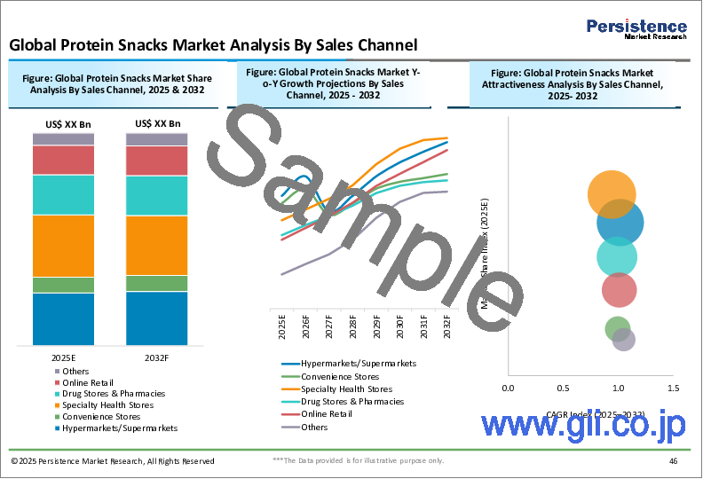 サンプル1：プロテインスナック市場：世界の産業分析、市場規模・シェア・成長・動向、将来予測 (2025～2032年)